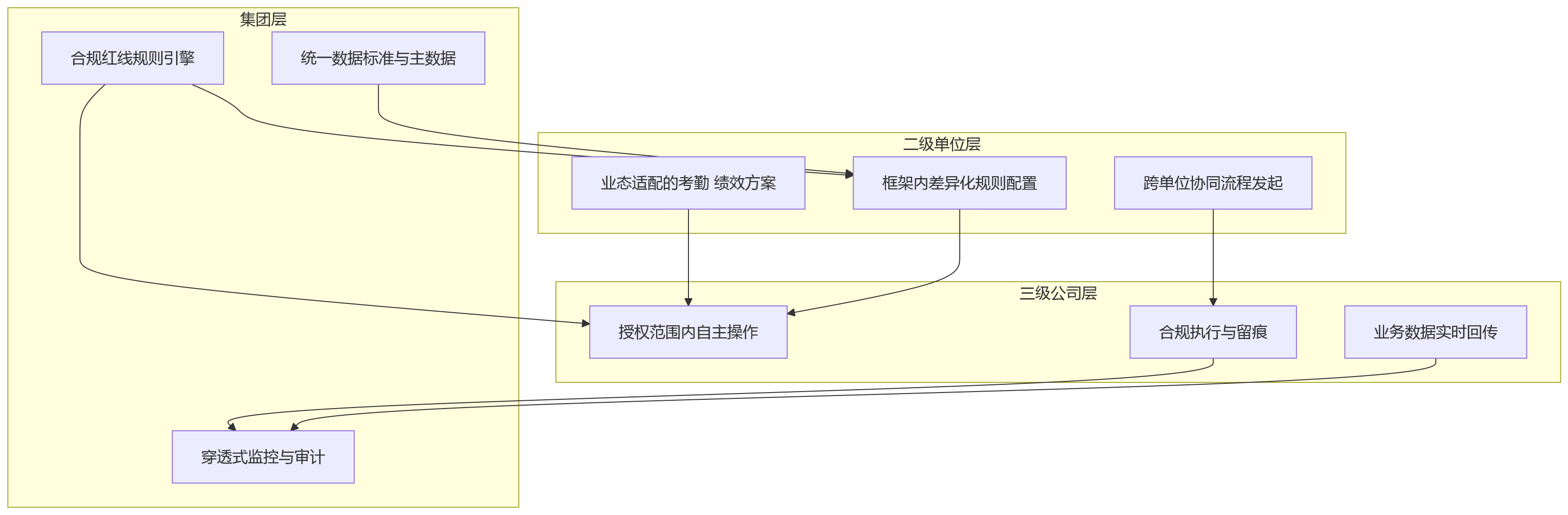 流程图 - 国央企eHR系统建设中,如何应对跨层级组织的人事合规与协同管理