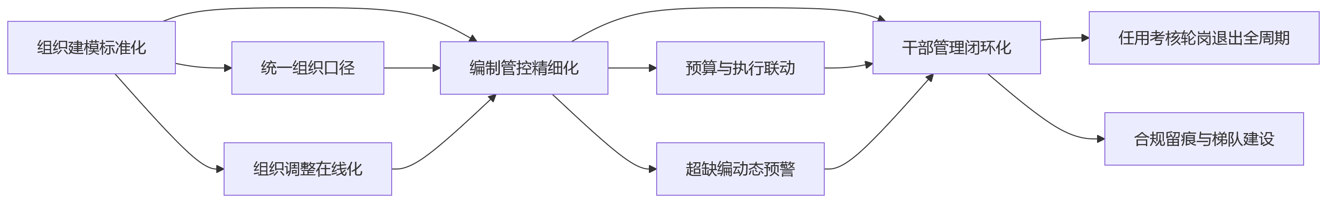 流程图 - 多组织协同提效,eHR系统如何支撑集团管控与业务联动?