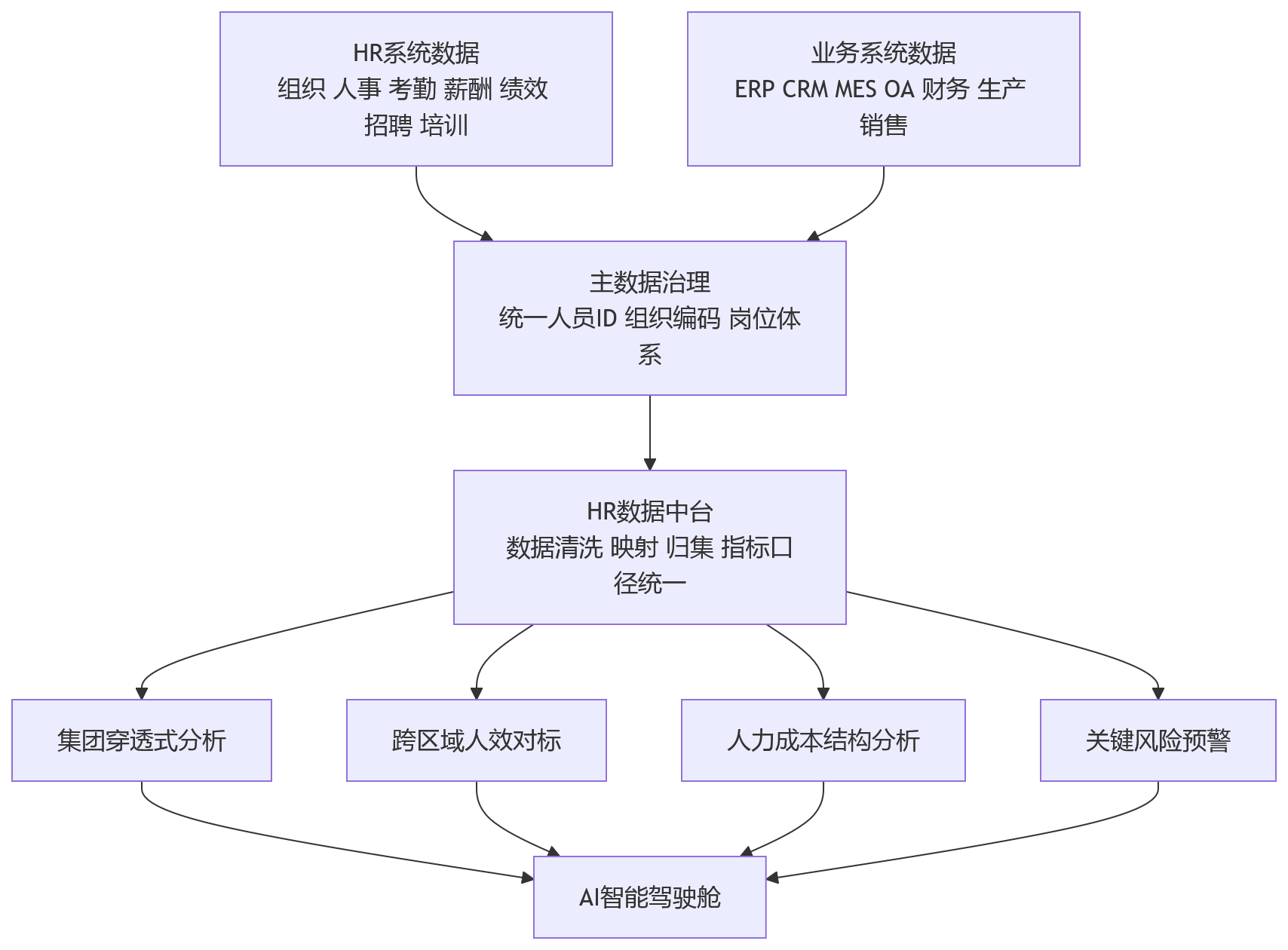 流程图 - 多组织协同提效,eHR系统如何支撑集团管控与业务联动?