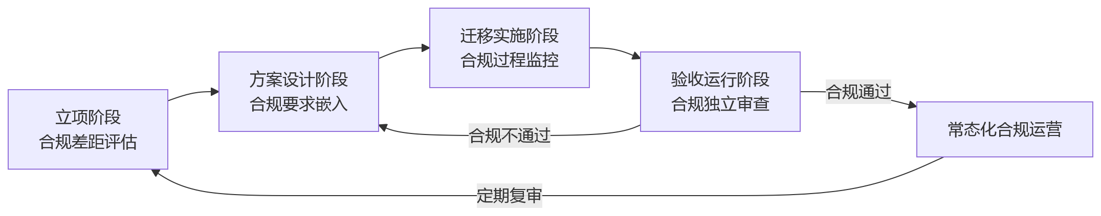 流程图 - 信创适配推进中,大型组织HR系统管理存在哪些合规盲区?
