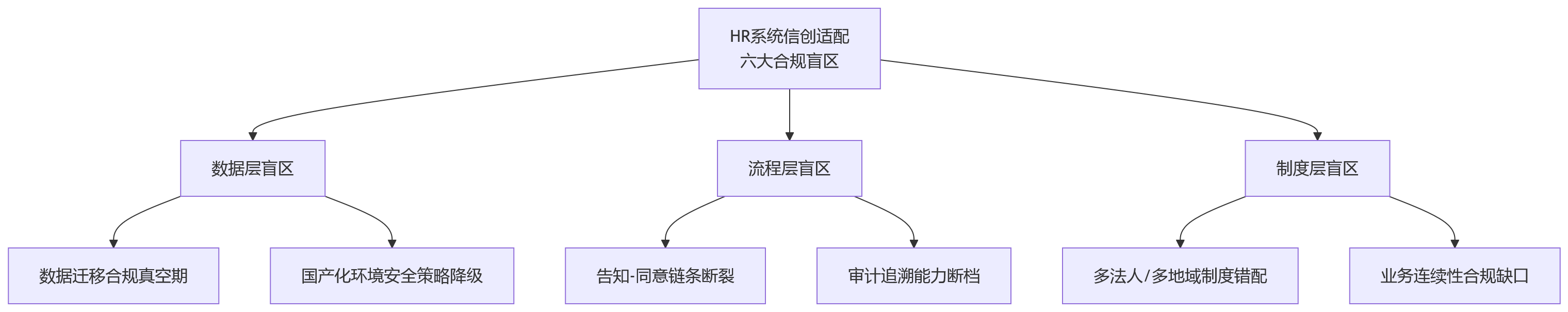 流程图 - 信创适配推进中,大型组织HR系统管理存在哪些合规盲区?