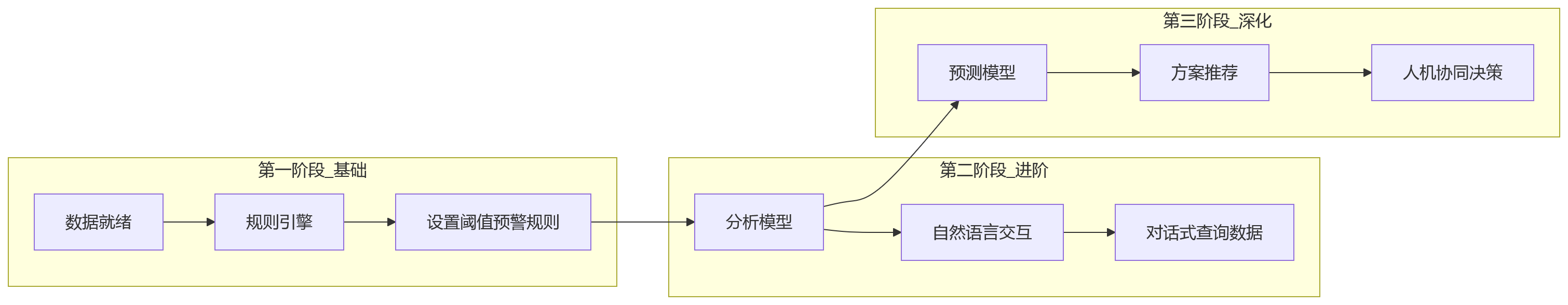 流程图 - 2026年人效管理五大趋势问题清单:从数据治理到AI辅助决策