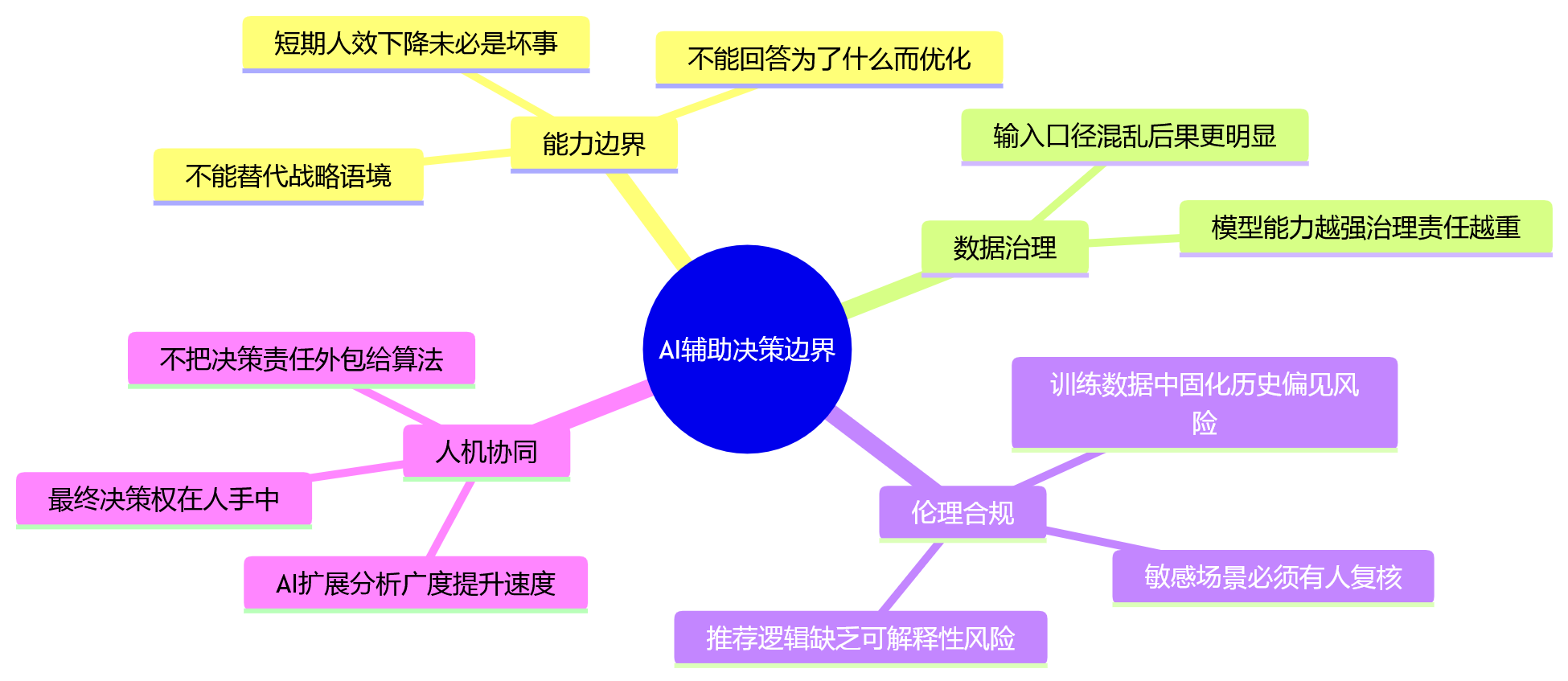 思维导图 - 2026年人效管理五大趋势问题清单:从数据治理到AI辅助决策