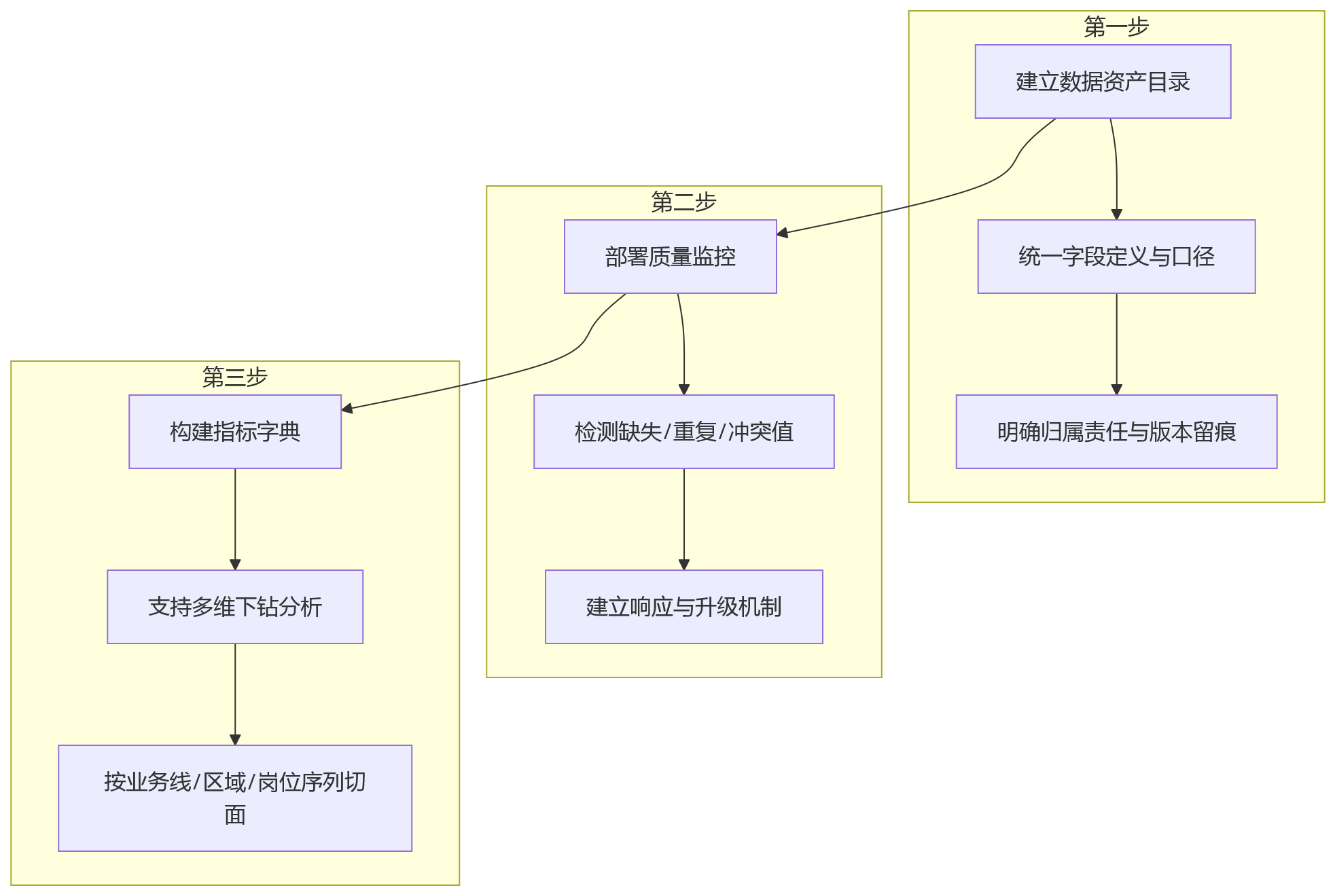 流程图 - 2026年人效管理五大趋势问题清单:从数据治理到AI辅助决策