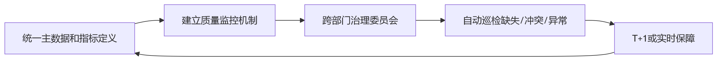 流程图 - 2026年人效管理五大趋势问题清单:从数据治理到AI辅助决策
