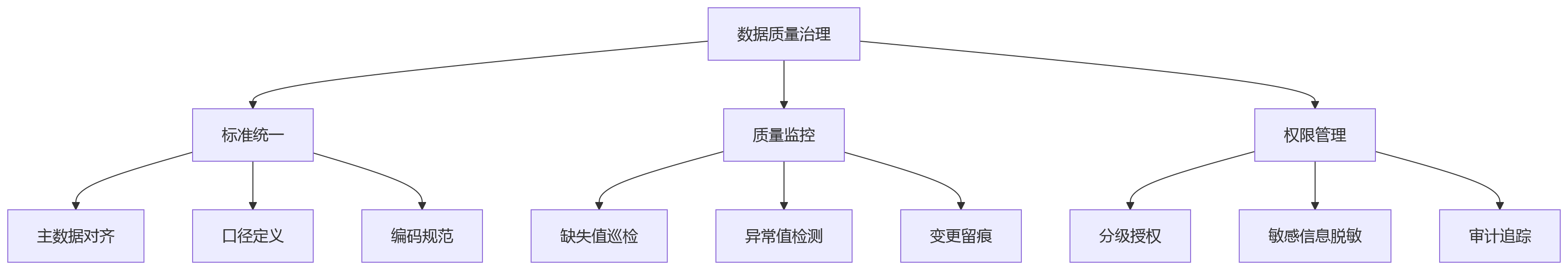 流程图 - 业人融合关键问题清单|大中型组织如何打通业务与人才数据