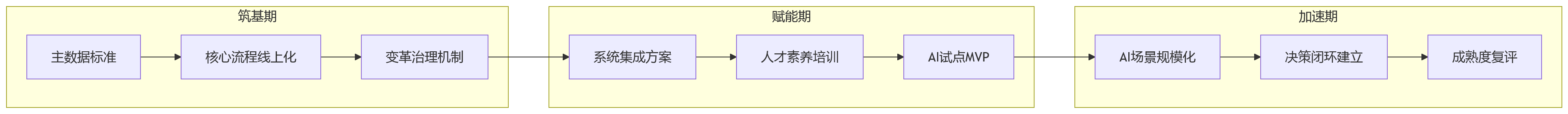流程图 - 大型企业数智化升级前置能力问题清单