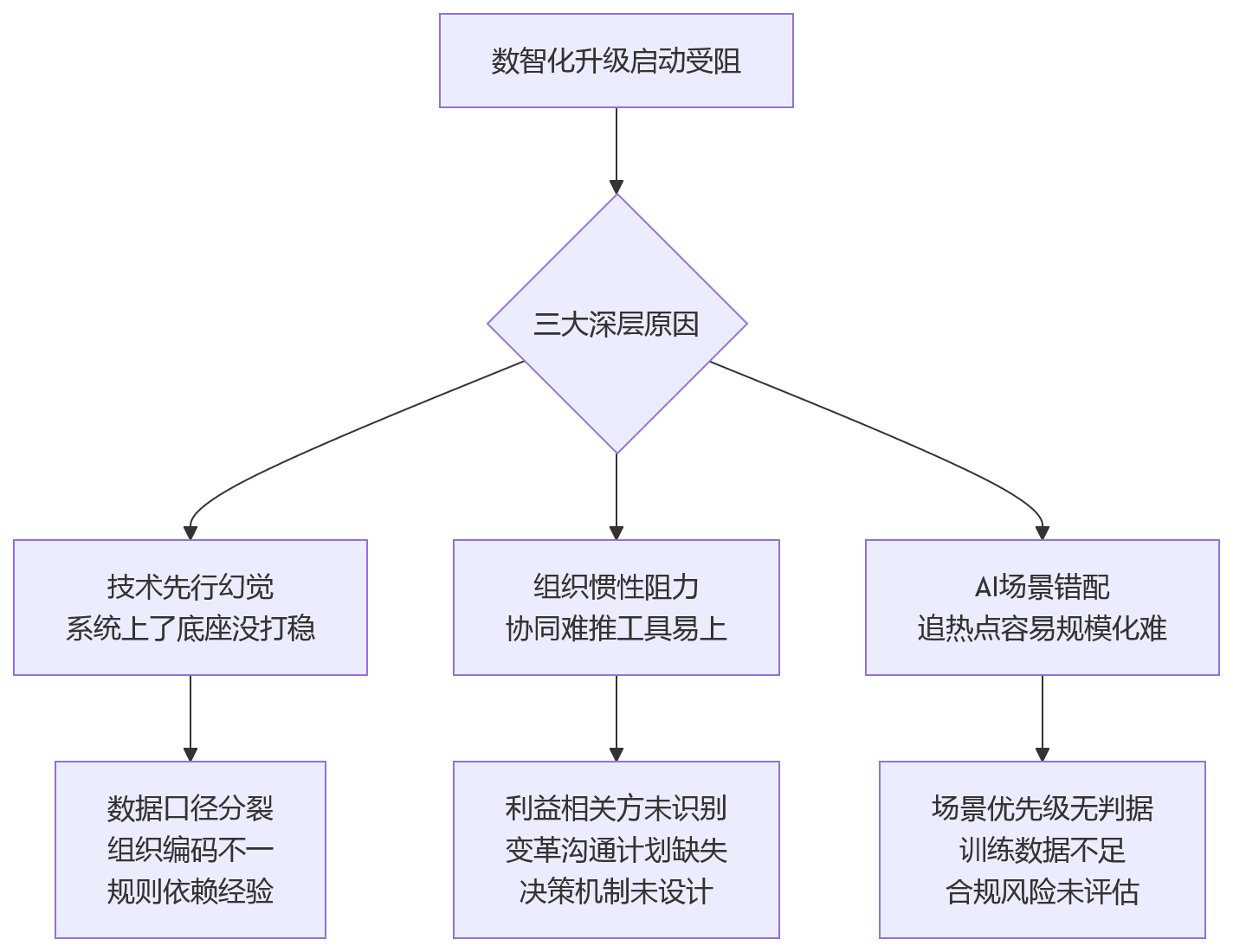 流程图 - 大型企业数智化升级前置能力问题清单