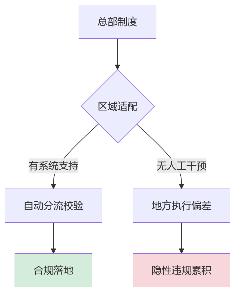 流程图 - 人事管理系统如何支撑用工合规?大中型企业12个关键问题清单