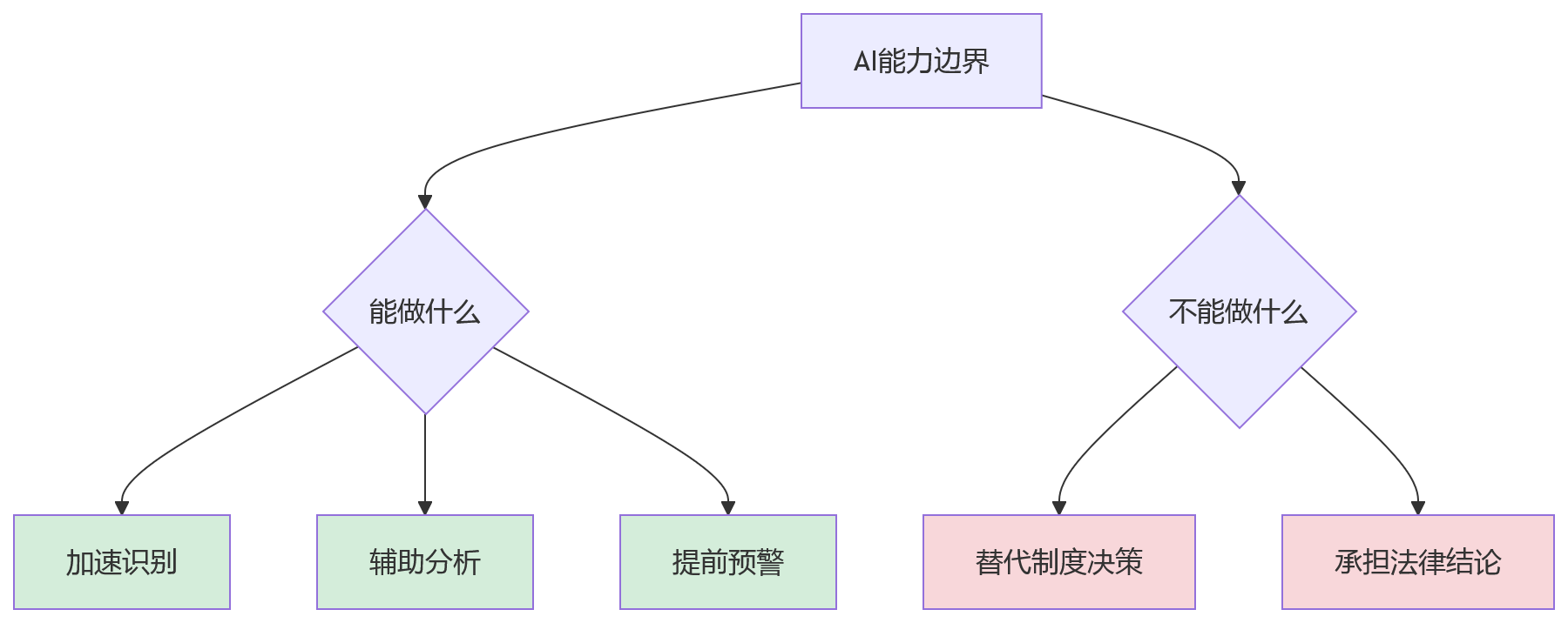 流程图 - 人事管理系统如何支撑用工合规?大中型企业12个关键问题清单
