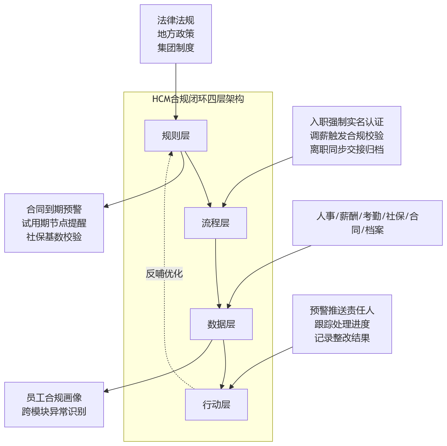 流程图 - 集团企业员工全生命周期合规管理十大关键问题清单