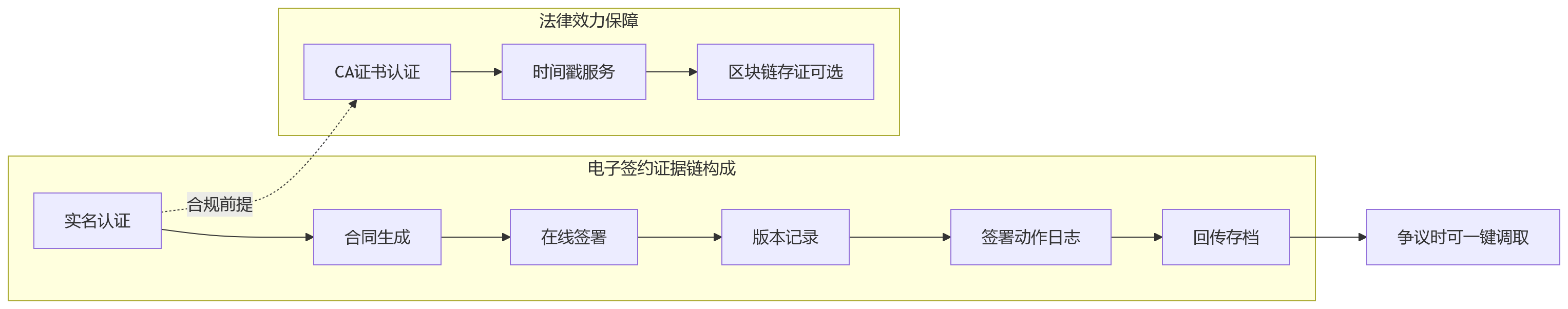 流程图 - 集团企业员工全生命周期合规管理十大关键问题清单