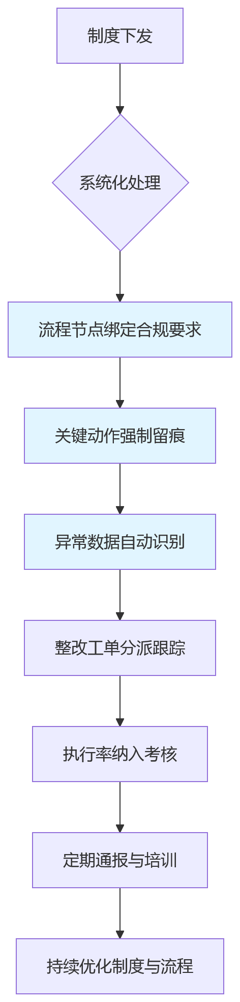 流程图 - 集团企业员工全生命周期合规管理十大关键问题清单