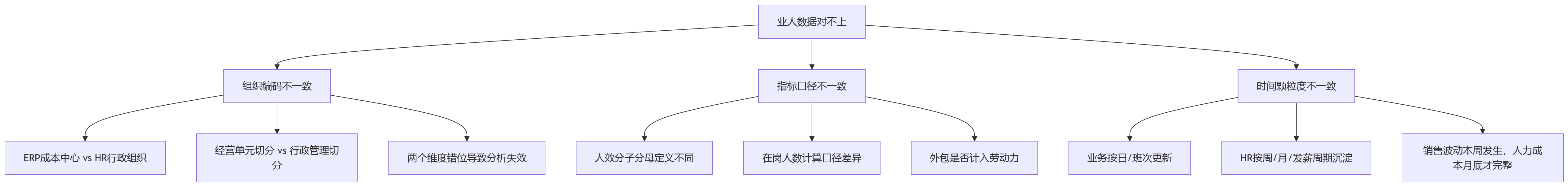 流程图 - 2026年业人融合落地关键问题清单:为什么先做数据底座