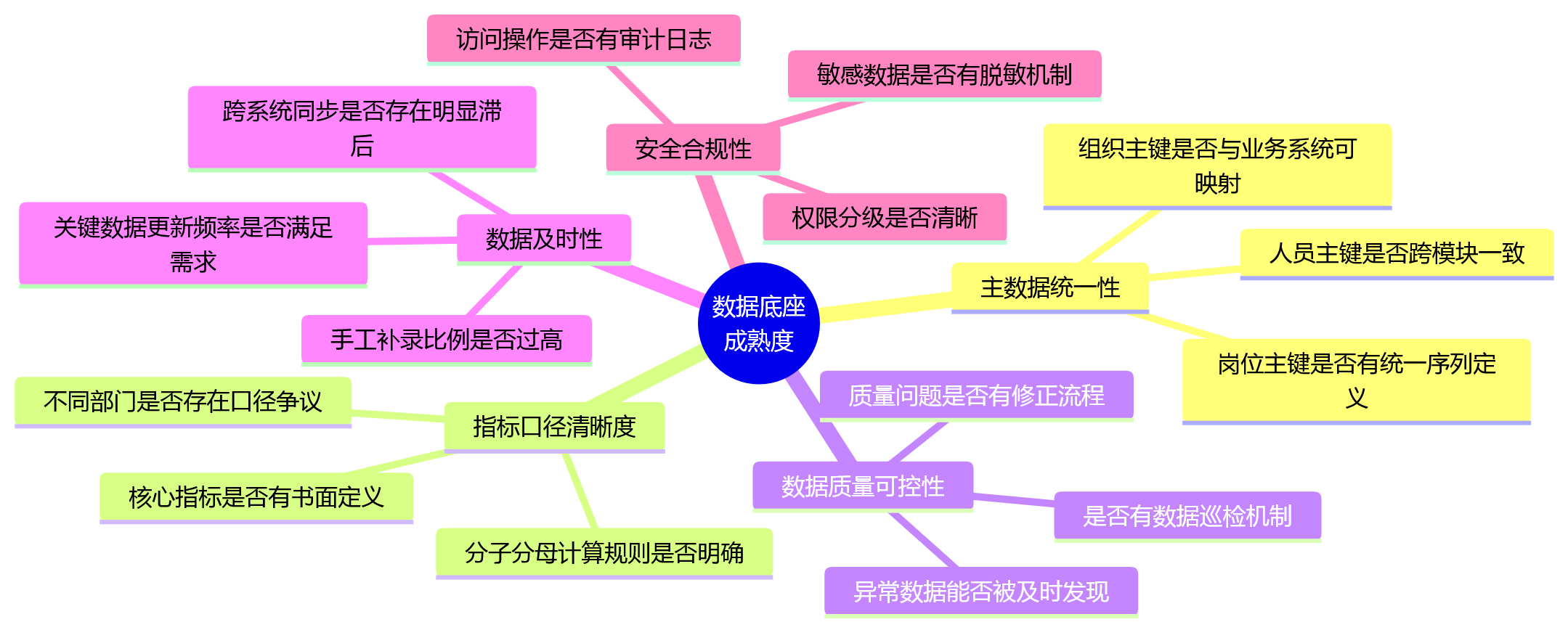 思维导图 - 2026年业人融合落地关键问题清单:为什么先做数据底座