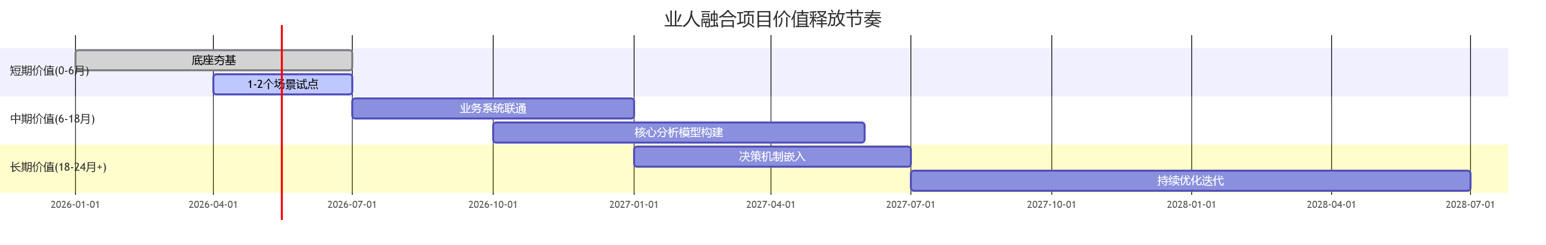 业人融合项目价值释放节奏