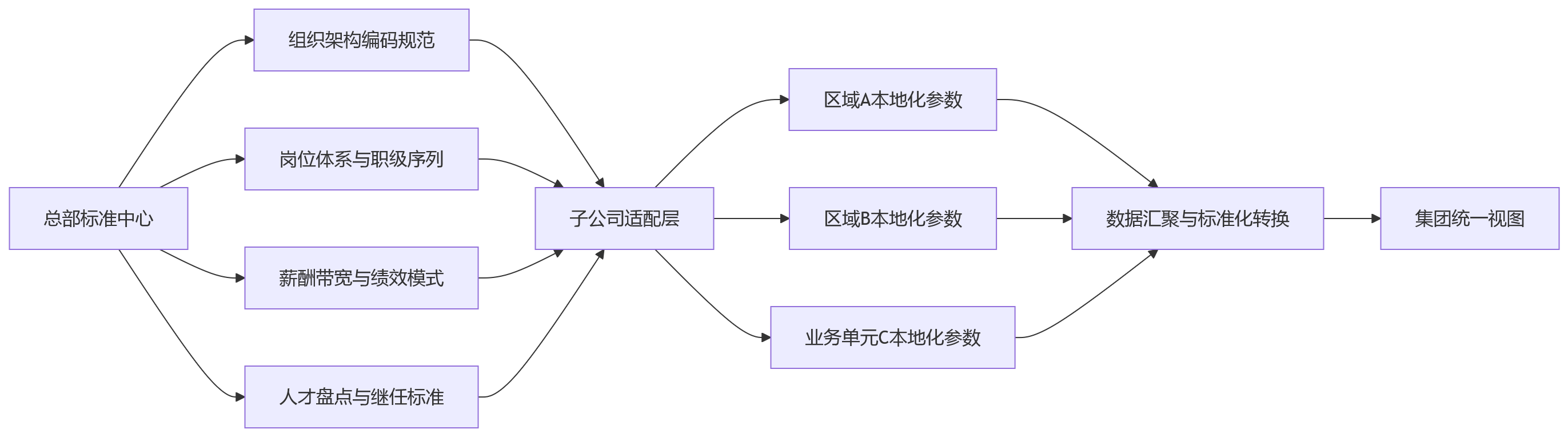 流程图 - HR全流程一体化管理关键问题清单