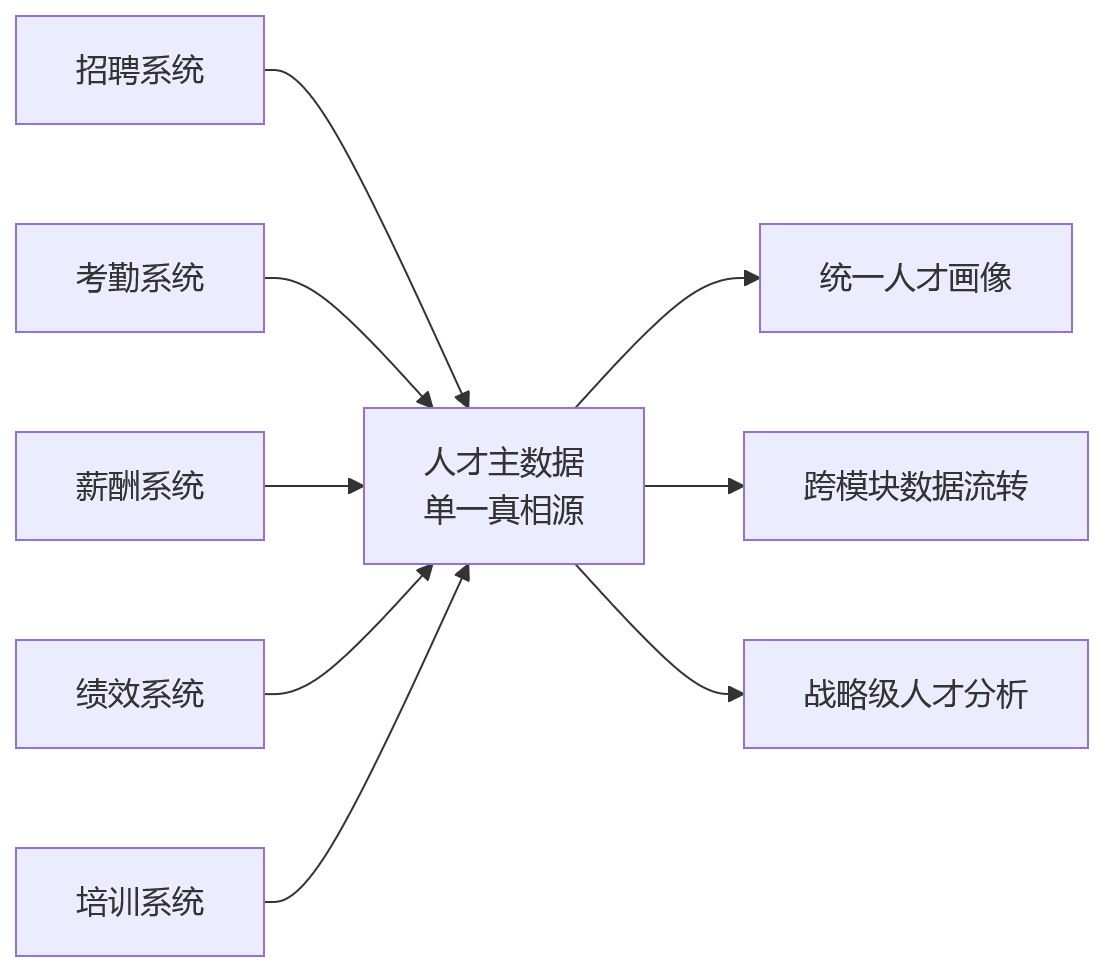 流程图 - HR全流程一体化管理关键问题清单