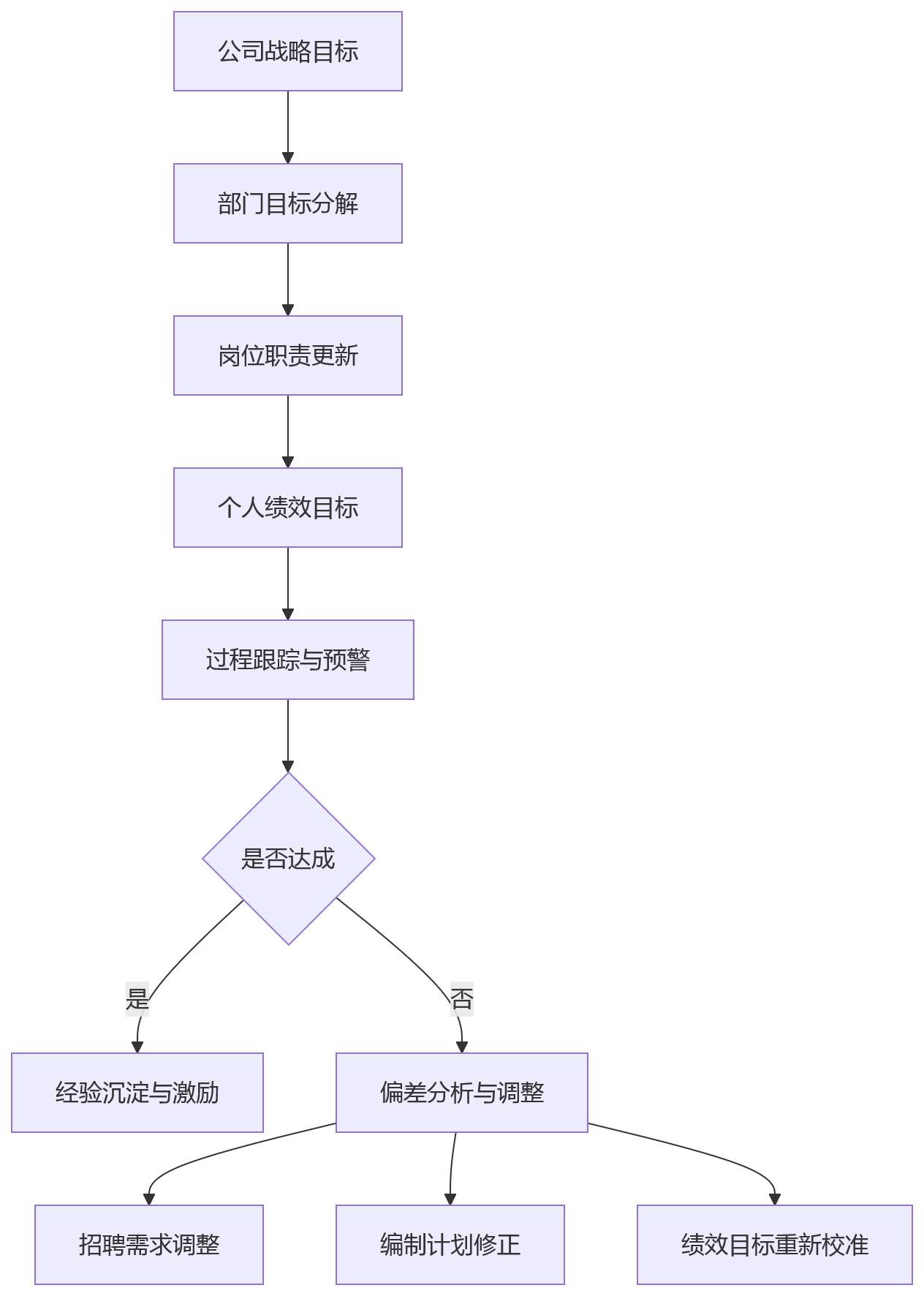 流程图 - HR全流程一体化管理关键问题清单