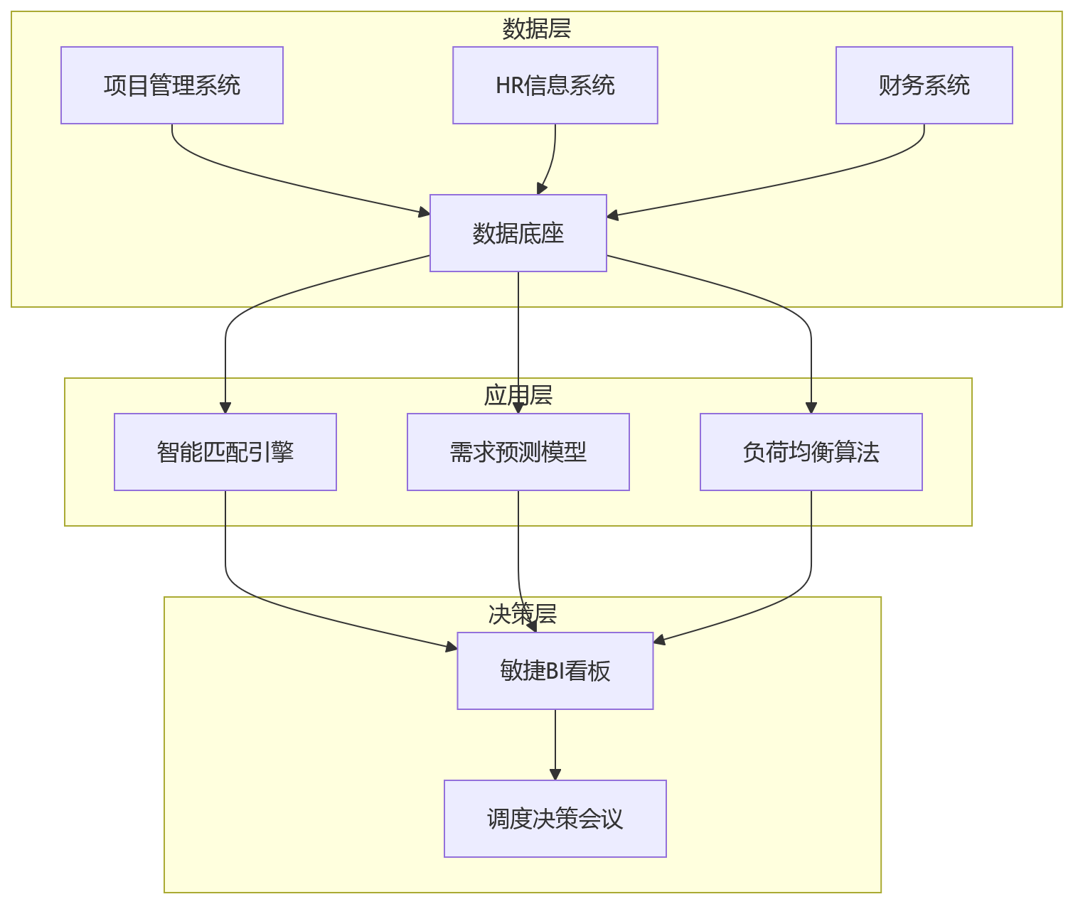 流程图 - 项目制组织人力调度能力提升关键问题清单
