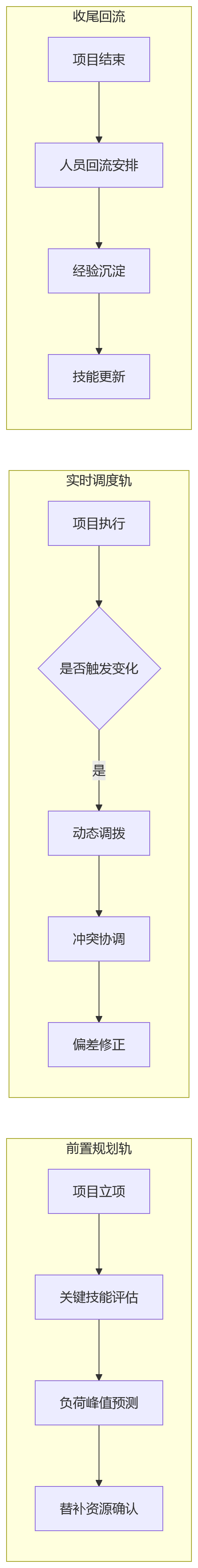 流程图 - 项目制组织人力调度能力提升关键问题清单