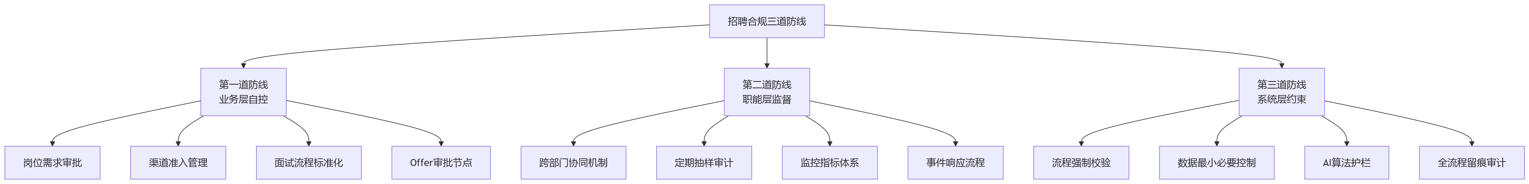 流程图 - 大型企业招聘合规机制建设问题清单:效率与风险如何平衡