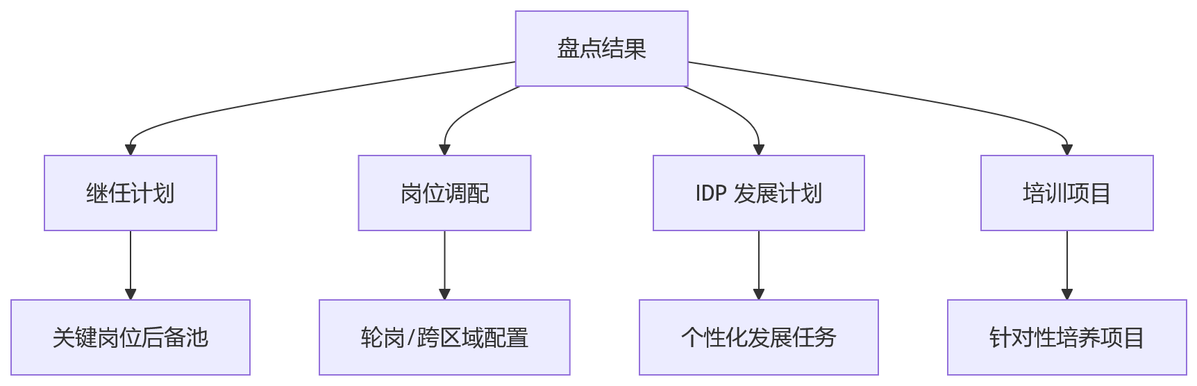流程图 - 集团企业人才盘点核心问题清单——从数据到底层再到落地闭环
