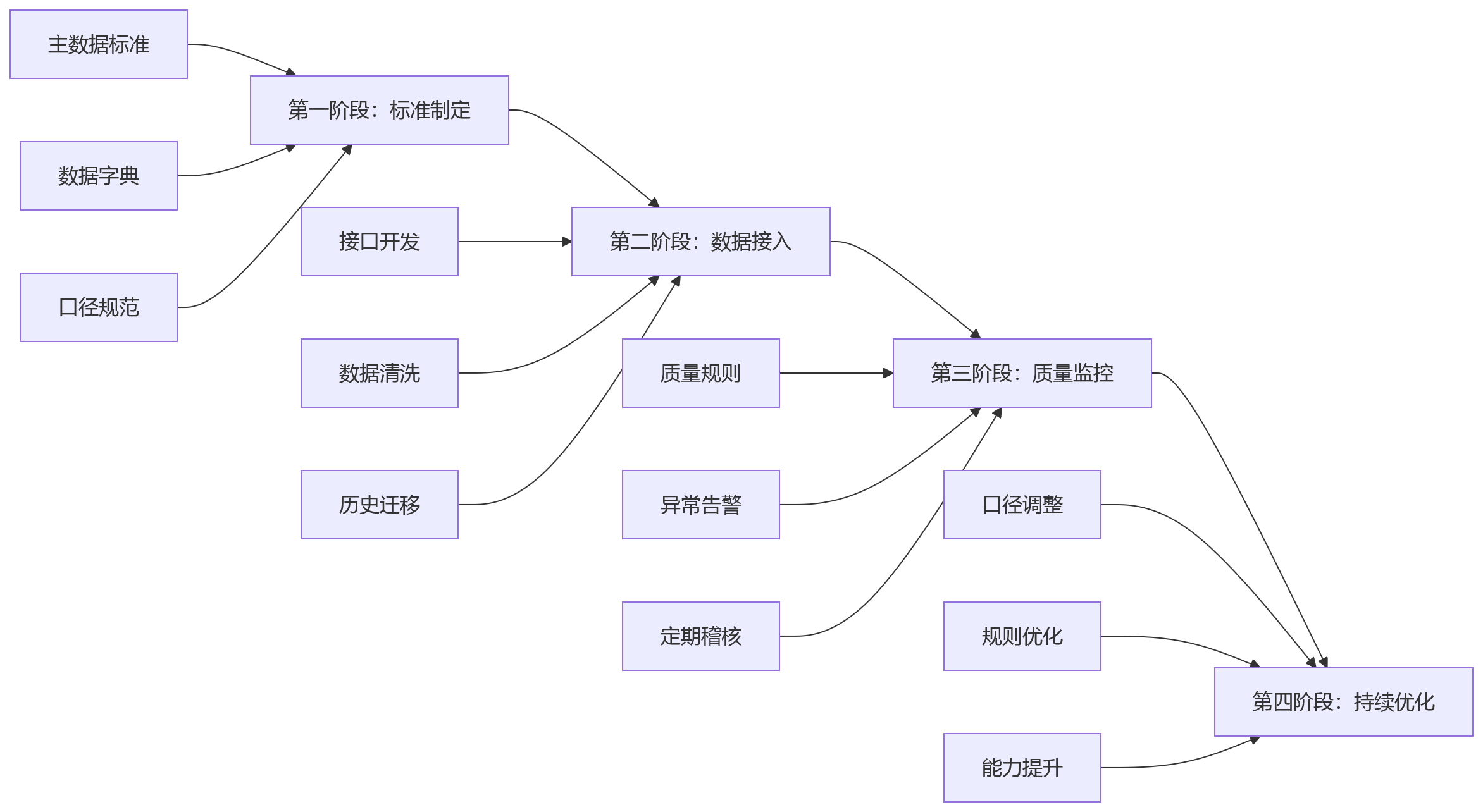 流程图 - 国央企业HR数字化业人融合关键问题清单