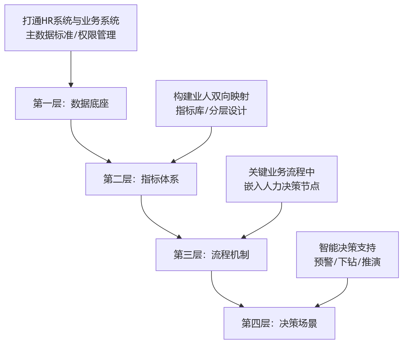 流程图 - 国央企业HR数字化业人融合关键问题清单