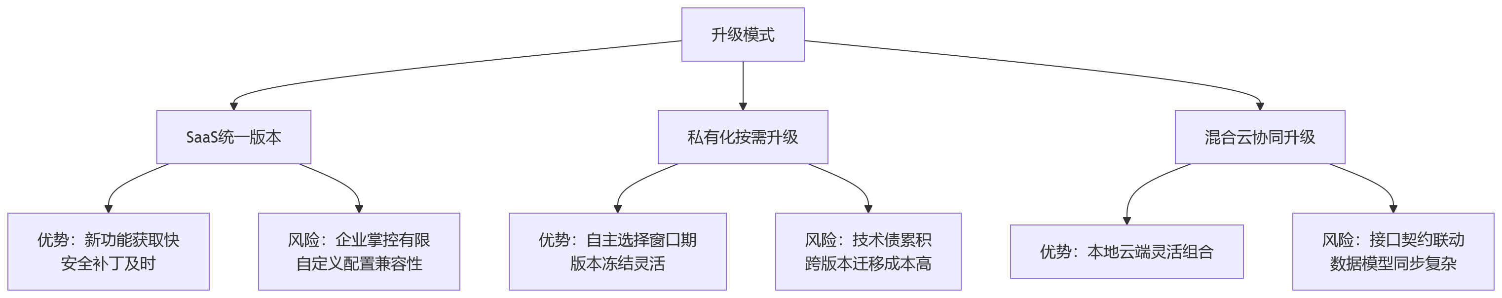 流程图 - HR系统部署方式怎么选?10个关键问题帮你判断SaaS/私有化/混合云