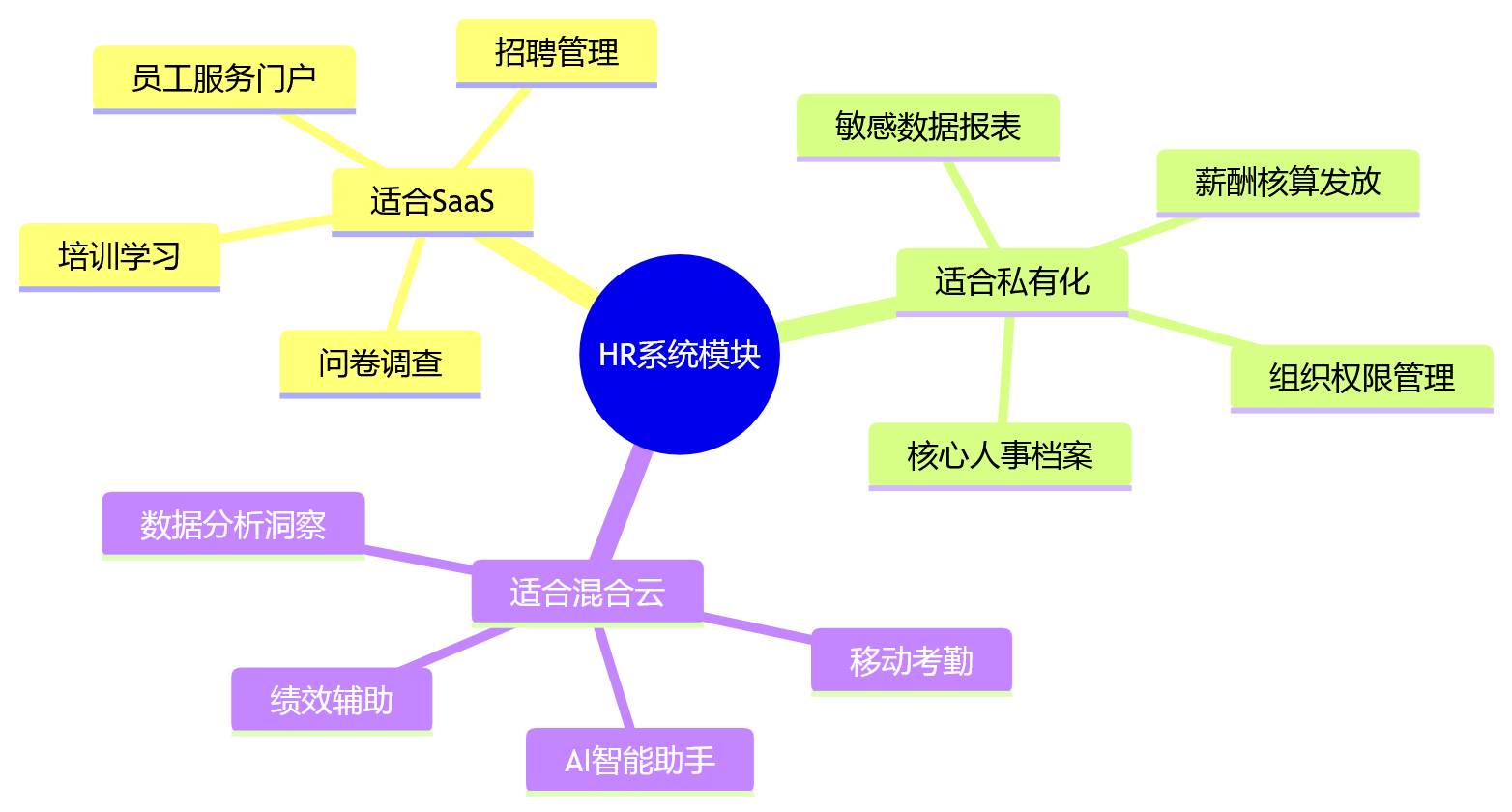 思维导图 - HR系统部署方式怎么选?10个关键问题帮你判断SaaS/私有化/混合云