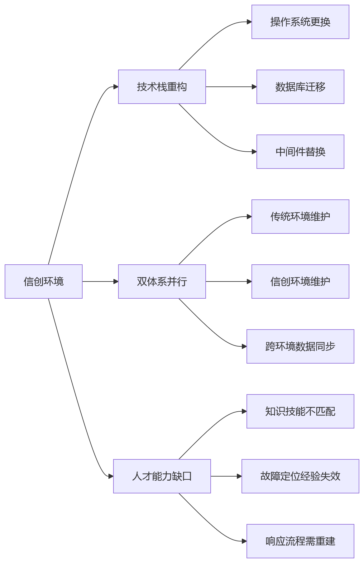 流程图 - HR系统部署方式怎么选?10个关键问题帮你判断SaaS/私有化/混合云