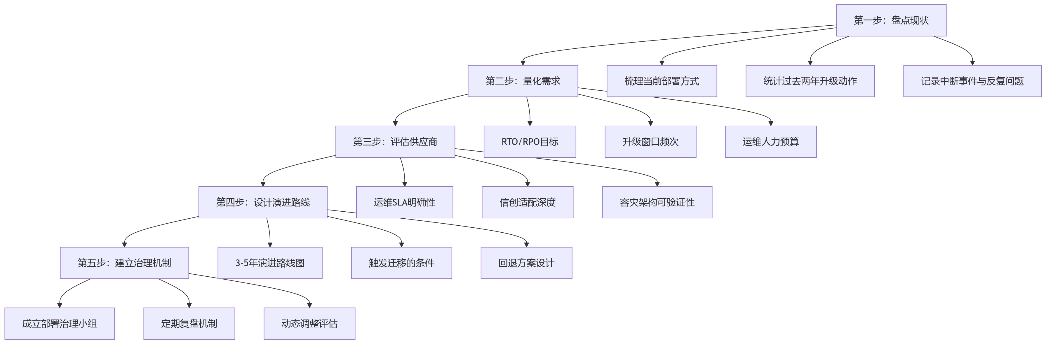 流程图 - HR系统部署方式怎么选?10个关键问题帮你判断SaaS/私有化/混合云