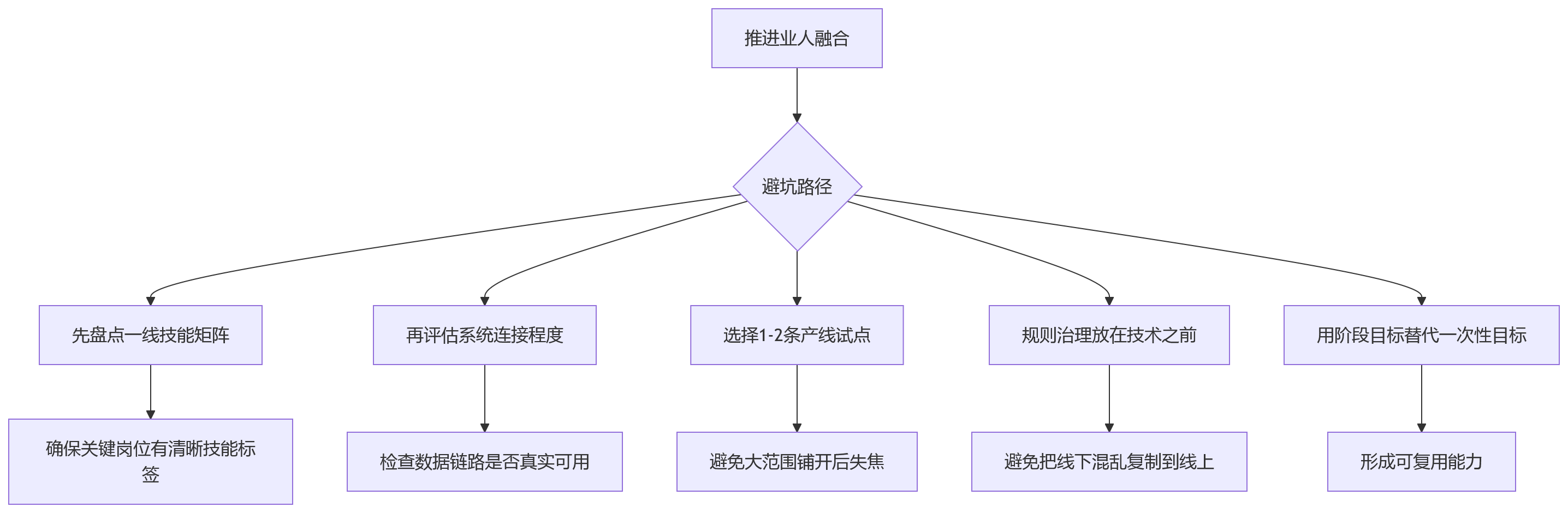 流程图 - 制造业业人融合核心问题清单——人事系统如何优化一线用工