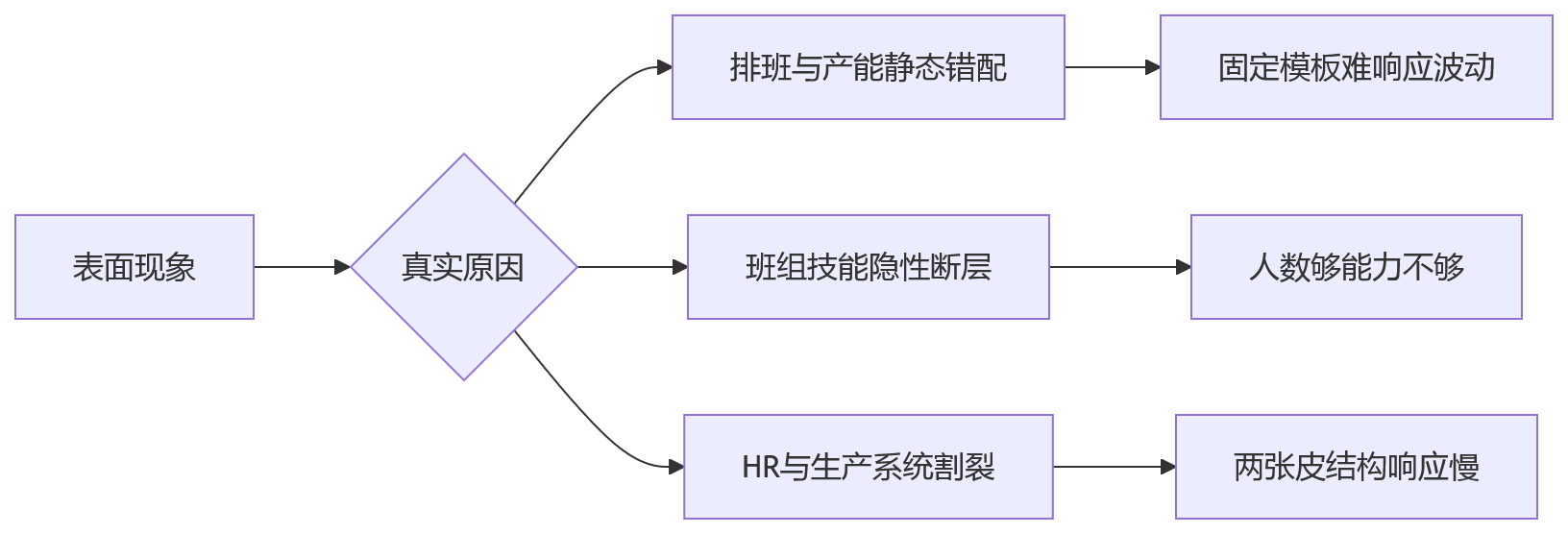 流程图 - 制造业业人融合核心问题清单——人事系统如何优化一线用工