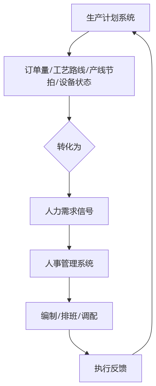 流程图 - 制造业业人融合核心问题清单——人事系统如何优化一线用工