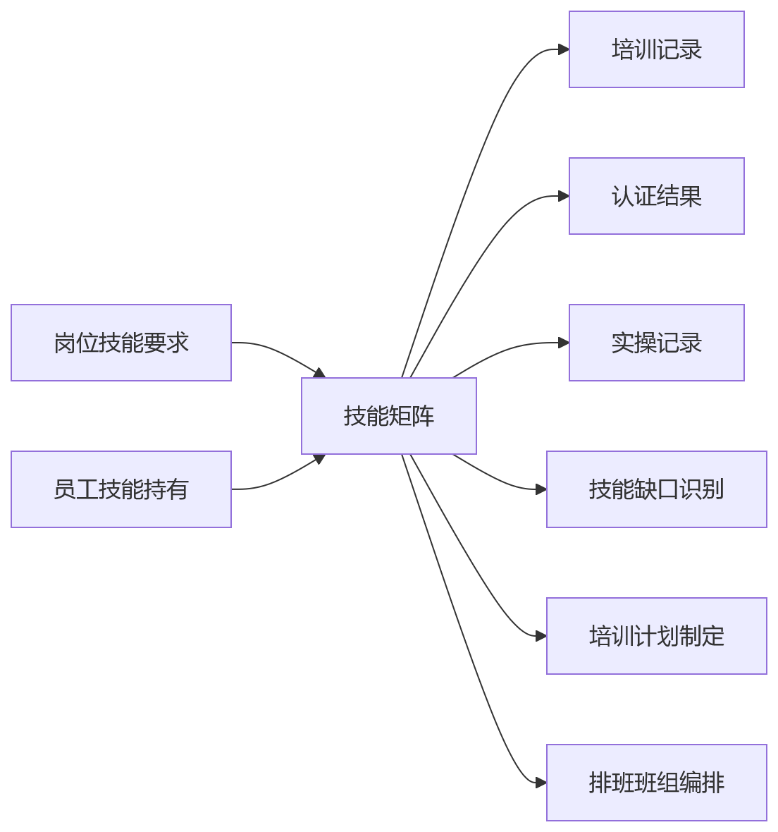 流程图 - 制造业业人融合核心问题清单——人事系统如何优化一线用工