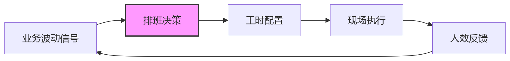 流程图 - 连锁企业业人融合核心问题清单:HR系统如何支撑用工、排班与门店协同?