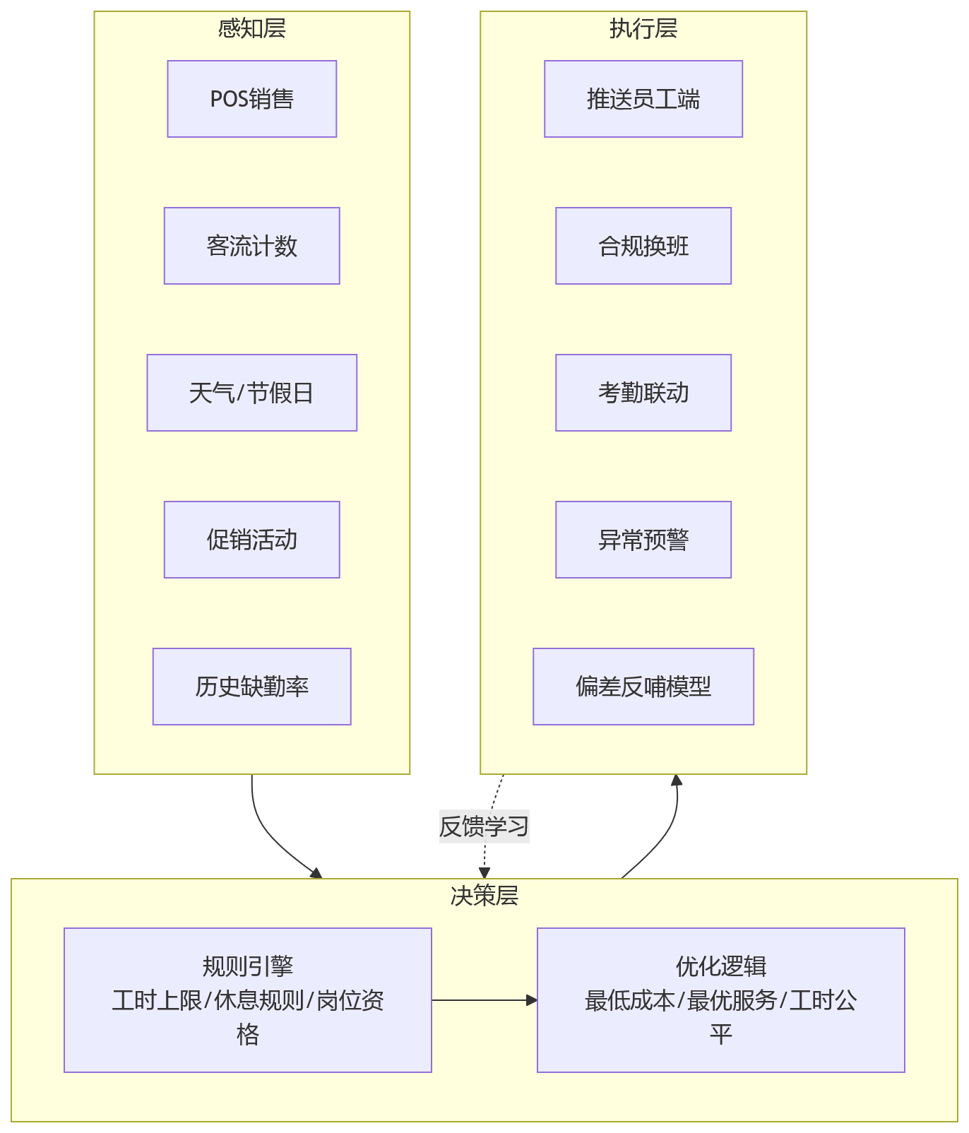 流程图 - 连锁企业业人融合核心问题清单:HR系统如何支撑用工、排班与门店协同?