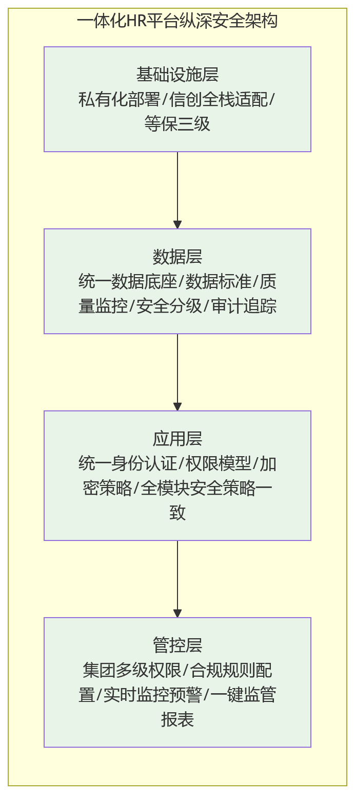 流程图 - 为什么一体化HR平台更适合重视安全稳定的大型组织?