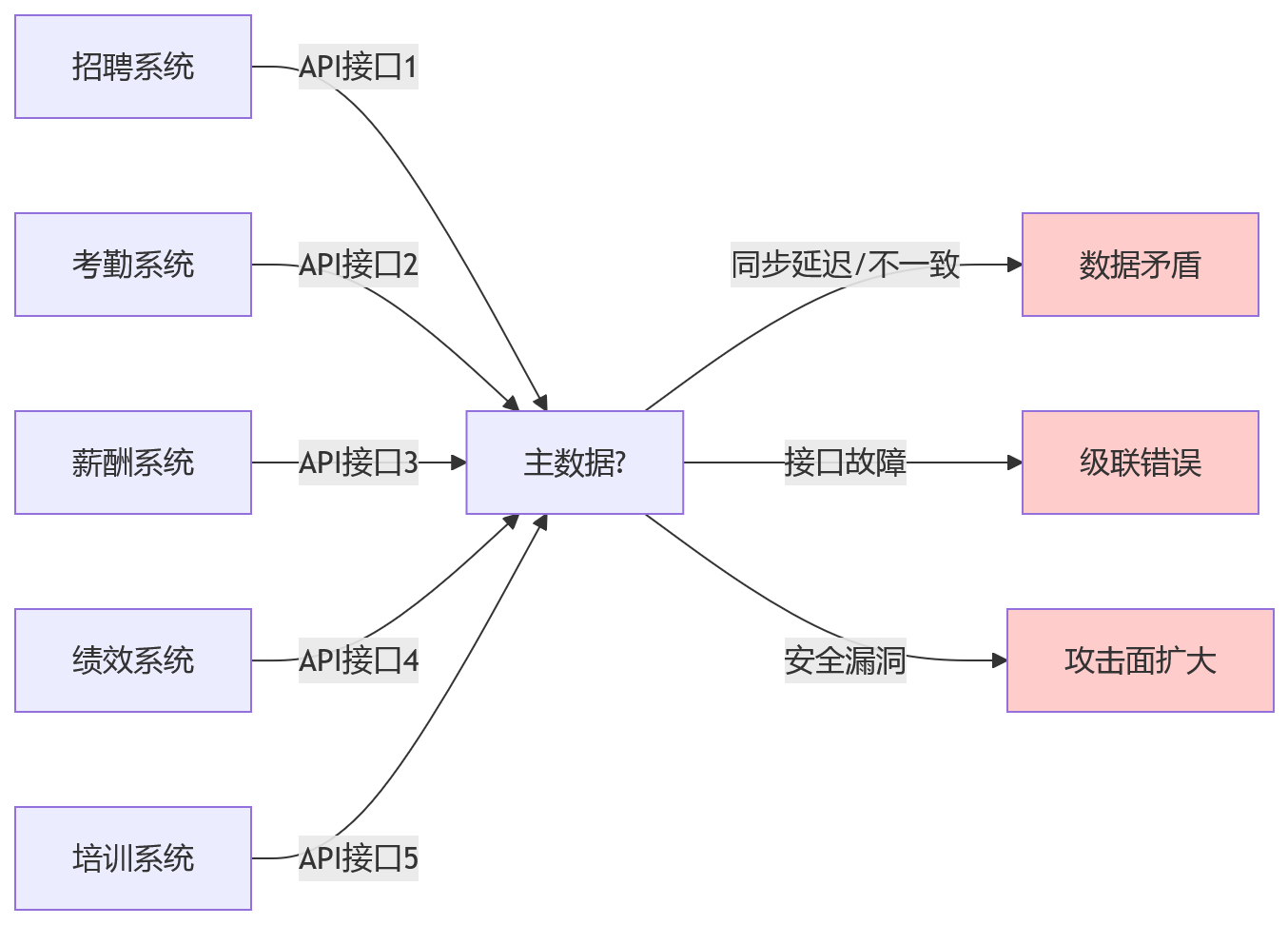 流程图 - 为什么一体化HR平台更适合重视安全稳定的大型组织?