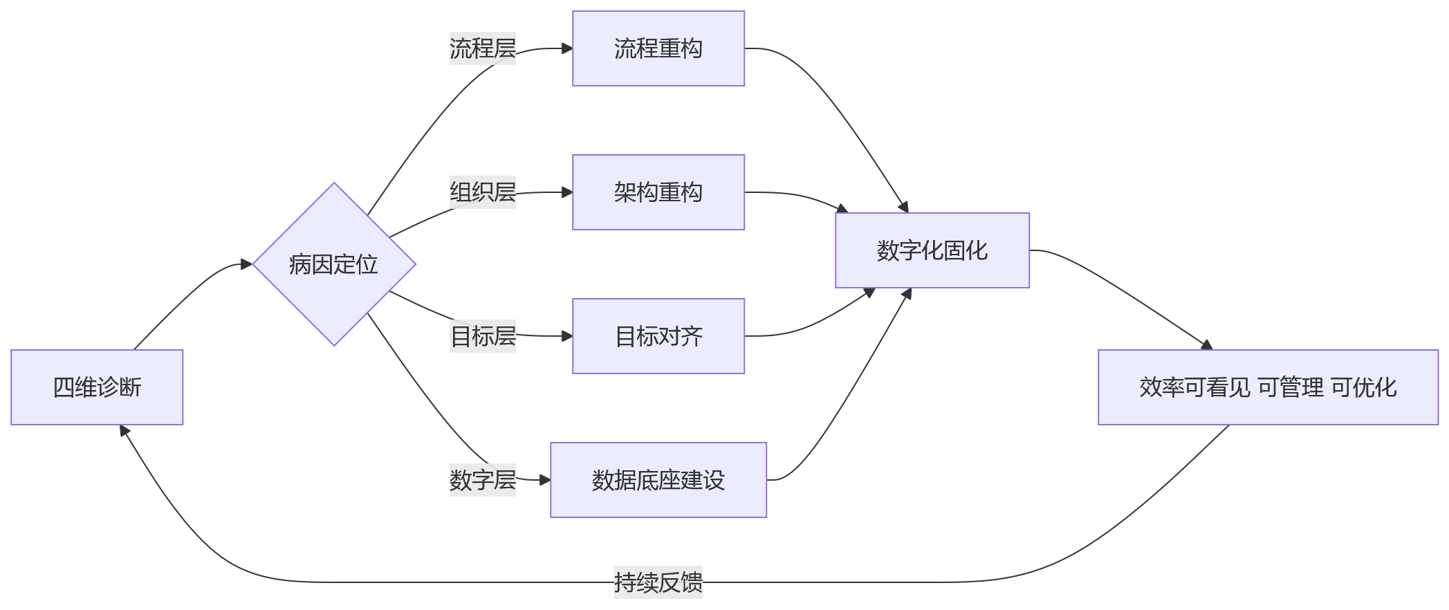 流程图 - 大型企业组织效率不高,问题出在流程协同吗?
