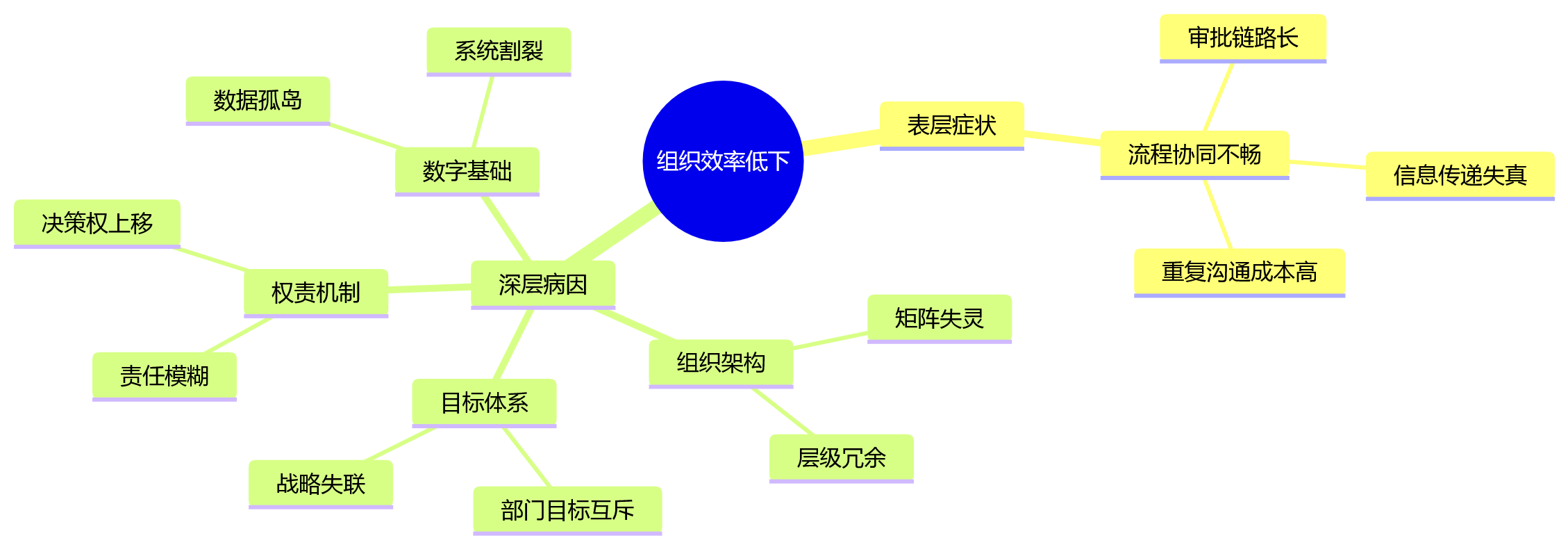 思维导图 - 大型企业组织效率不高,问题出在流程协同吗?