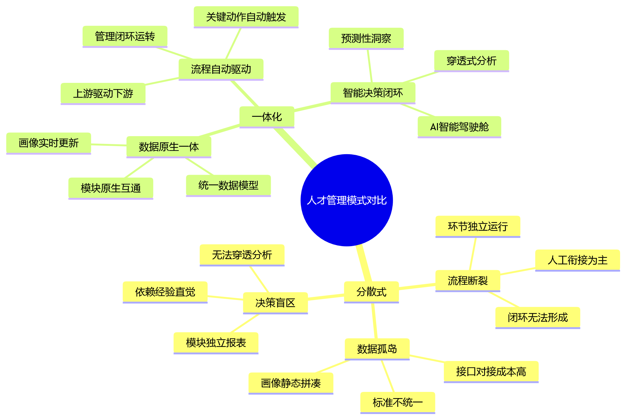 思维导图 - 人才管理分散难协同,为什么一体化平台更有优势?