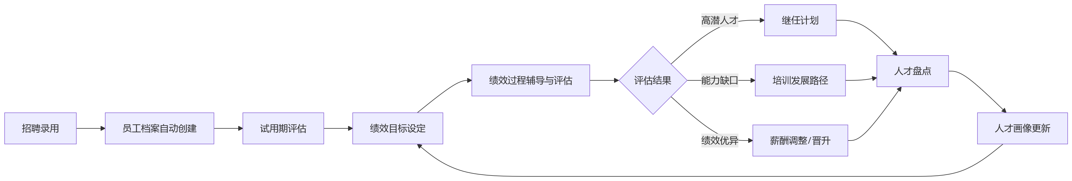 流程图 - 人才管理分散难协同,为什么一体化平台更有优势?