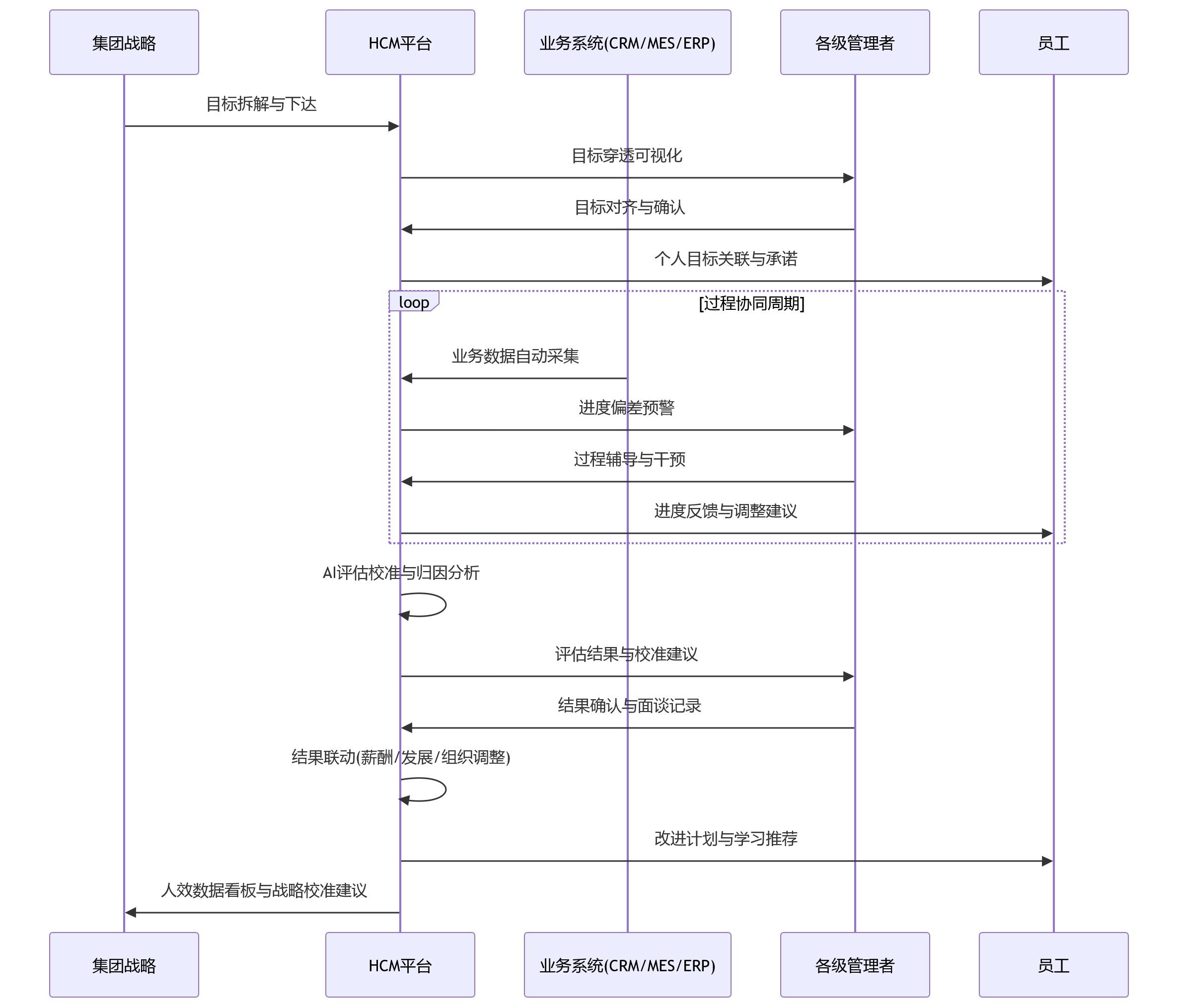 时序图 - 绩效协同如何通过HCM平台推动大中型企业人效提升
