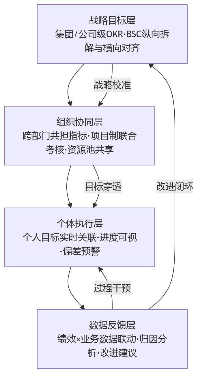 流程图 - 绩效协同如何通过HCM平台推动大中型企业人效提升