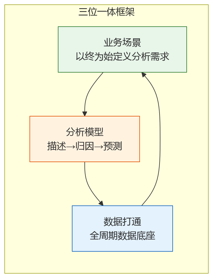 流程图 - 人效分析要有效,必须打通员工全周期数据吗?