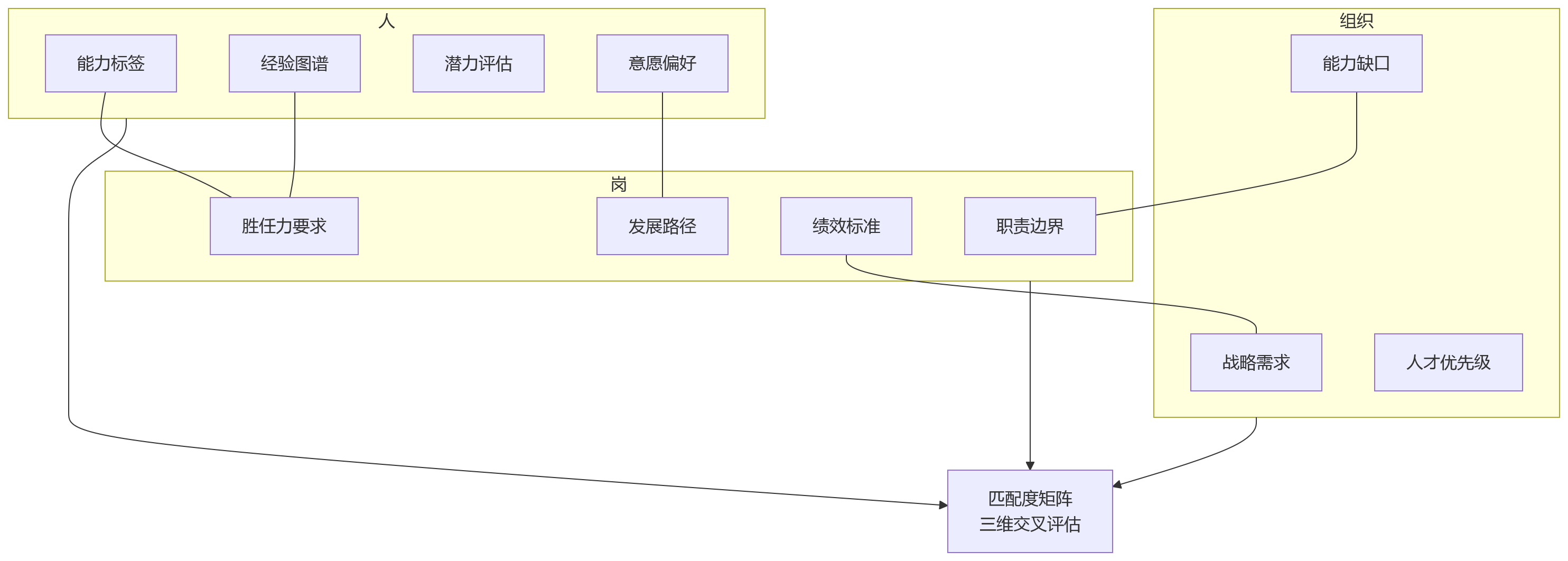 流程图 - 人岗配置复杂的大型组织,如何借助数据驱动提升配置质量?