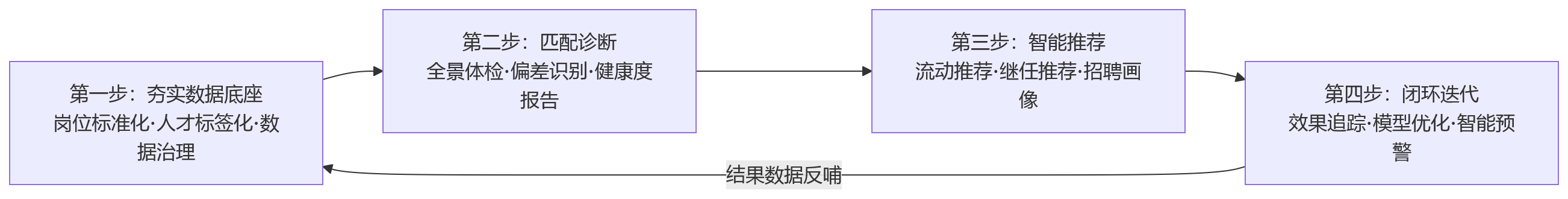 流程图 - 人岗配置复杂的大型组织,如何借助数据驱动提升配置质量?